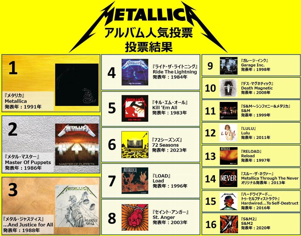 メタリカ、日本のファンが選んだ好きなアルバムランキング